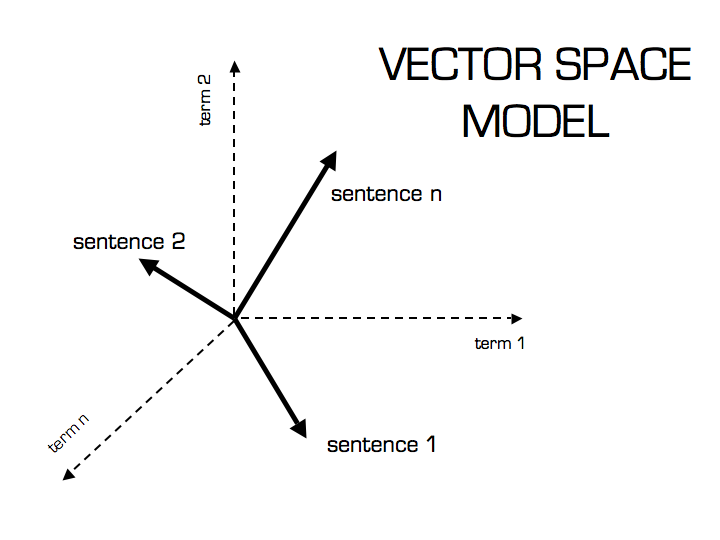 Vector space model - Machine Learning :: Cosine Similarity for Vector Space Models ...