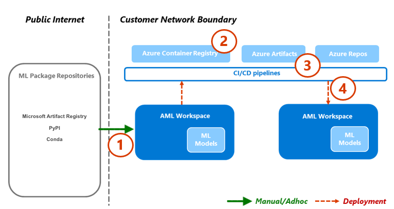 MLOps diagram - Machine learning operations - Azure Architecture Center ...