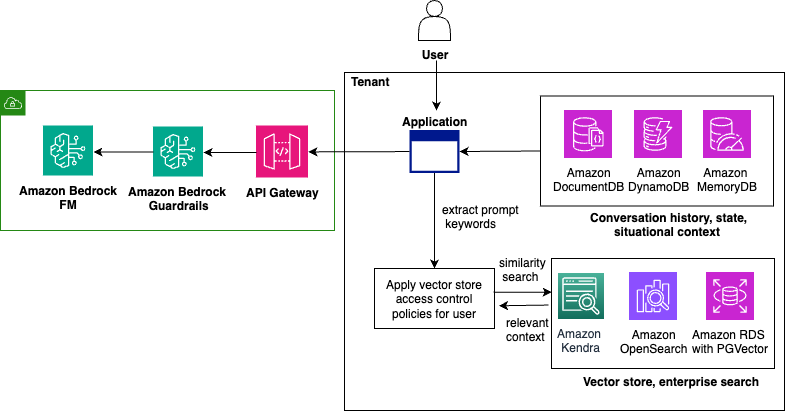 Keywords:
API architecture diagram - Build a multi-tenant generative AI environment for your enterprise ...