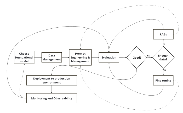 LLMOps workflow diagram - How to Select the LLMOps Architecture for Your Project