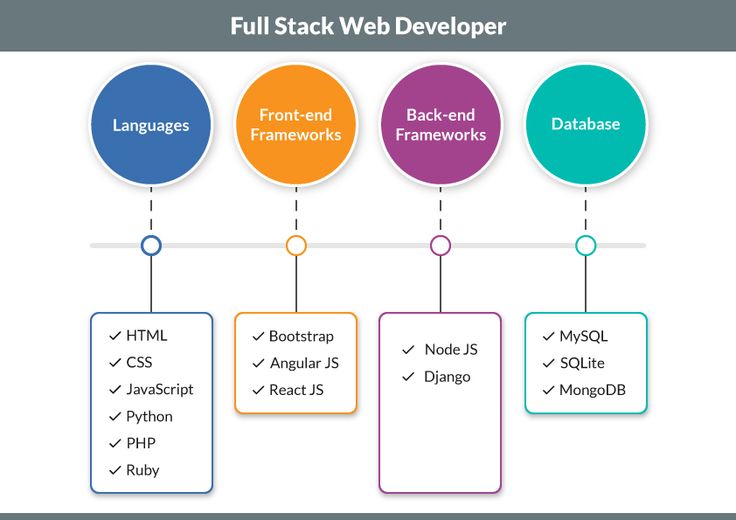 full-stack development diagram - Full Stack Web Development