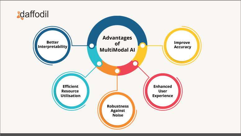 multi-modal AI model - Multimodal AI Explained: Major Applications across 5 Different ...
