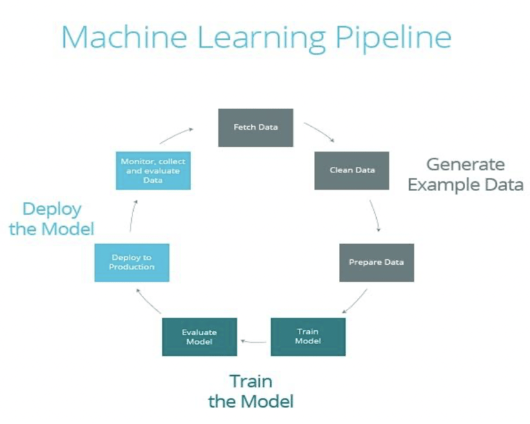 Machine learning pipeline diagram - What is a Machine Learning Pipeline? - Datatron