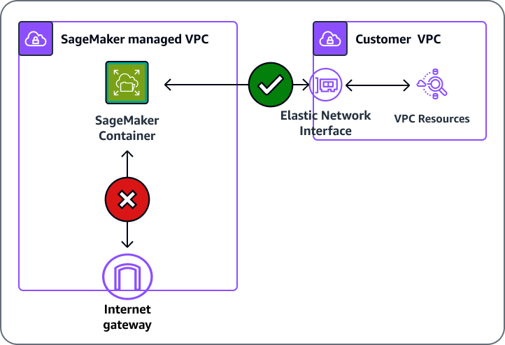 SageMaker AI interface - Connect to SageMaker AI Within your VPC - Amazon SageMaker AI
