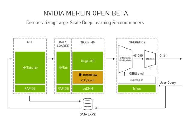 NVIDIA Merlin framework - Announcing the NVIDIA NVTabular Open Beta with Multi-GPU Support ...