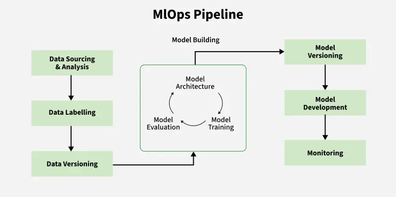 MLOps pipeline diagram - MLOps Pipeline - GeeksforGeeks