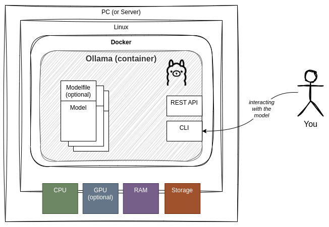 Ollama architecture diagram - Putting the Open back in AI with Ollama – Bits 'n Bytes