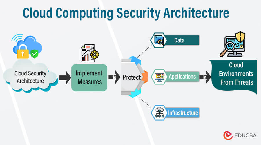 cloud computing security - Cloud Computing Security Architecture | EDUCBA