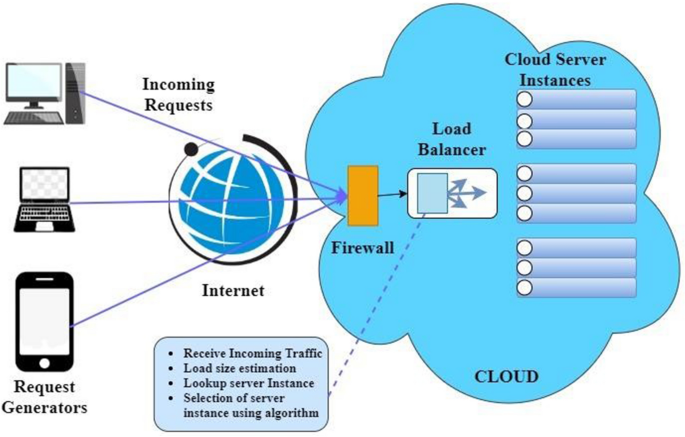 cloud computing data center - Energy efficiency in cloud computing data center: a survey on ...