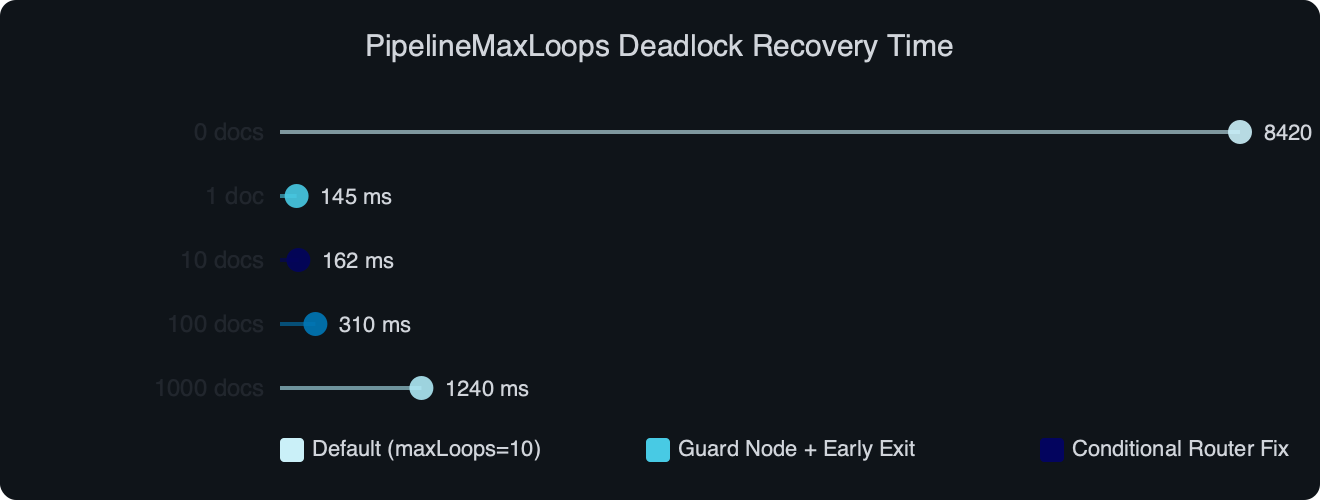 Benchmark: PipelineMaxLoops Deadlock Recovery Time