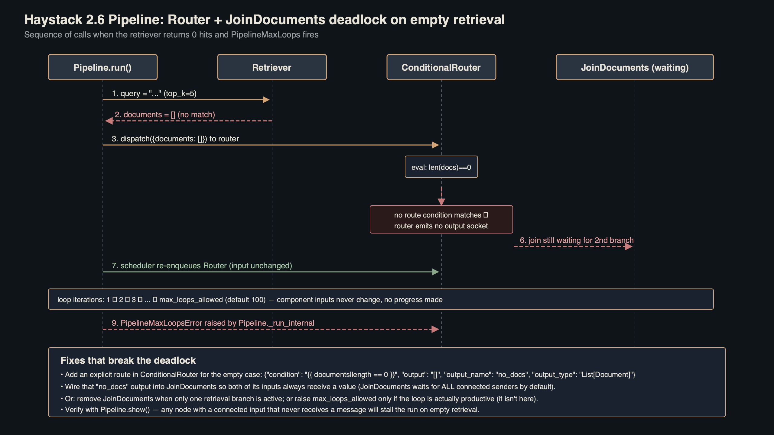 Topic diagram for Haystack 2.6 PipelineMaxLoops: Router + JoinDocuments Deadlock on Empty Retrieval