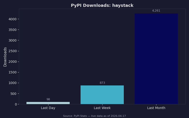 PyPI download statistics for haystack