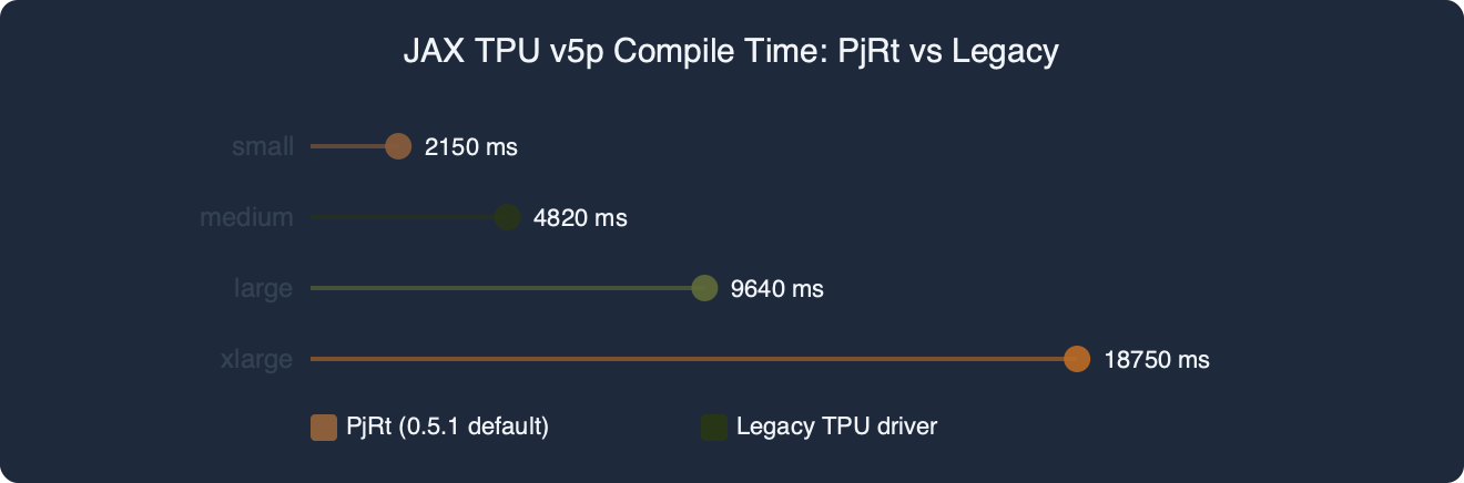 Benchmark: JAX TPU v5p Compile Time: PjRt vs Legacy