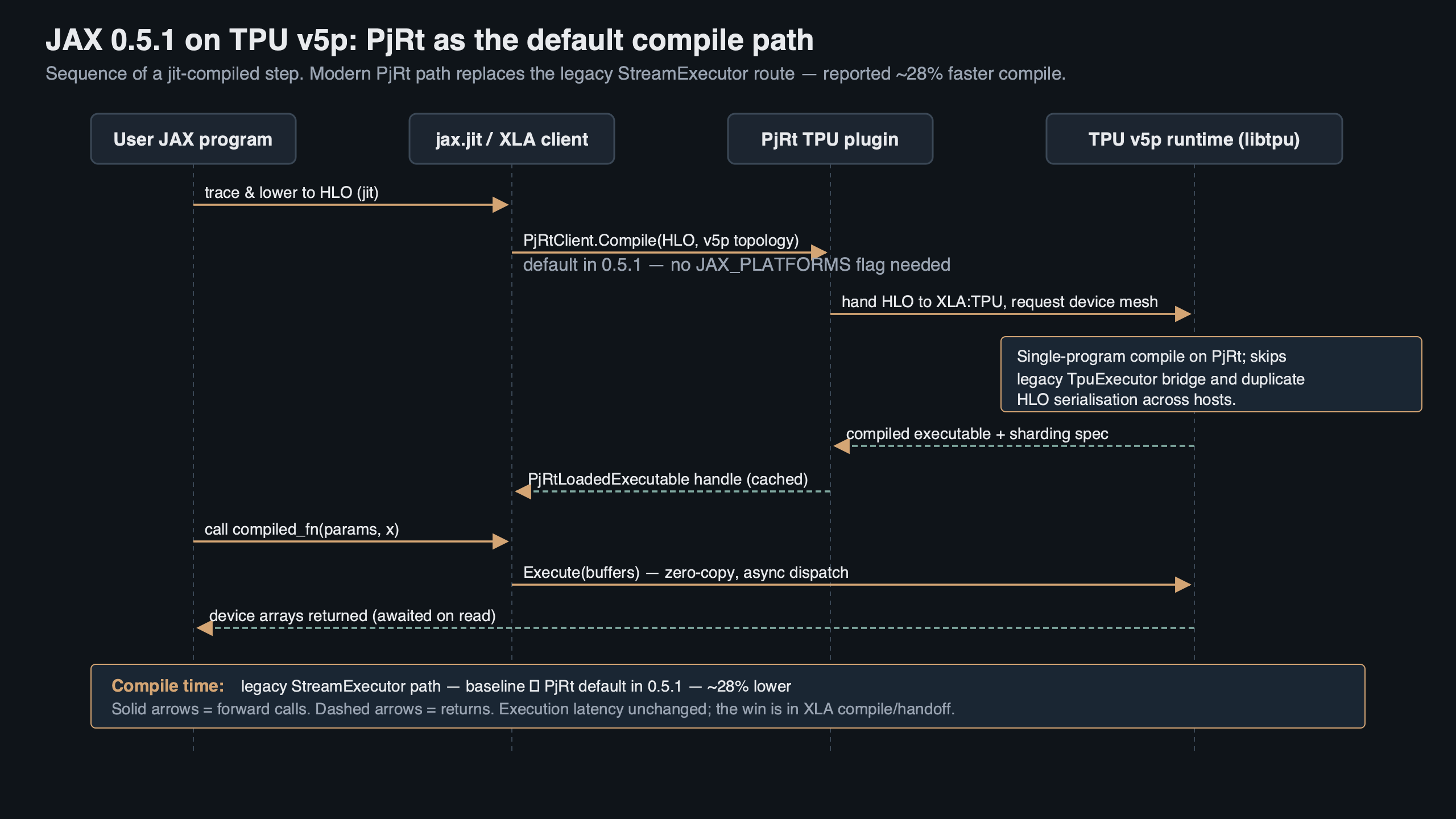 Topic diagram for JAX 0.5.1 Flipped PjRt Default on TPU v5p: Compile Time Down 28%