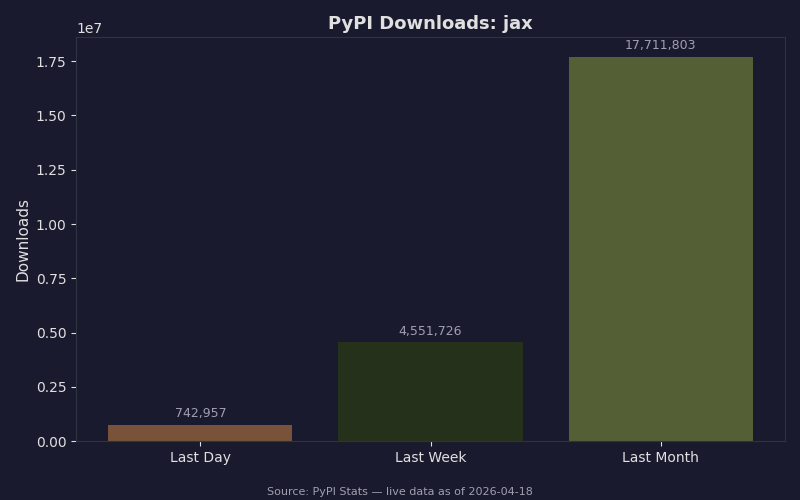 PyPI download statistics for jax