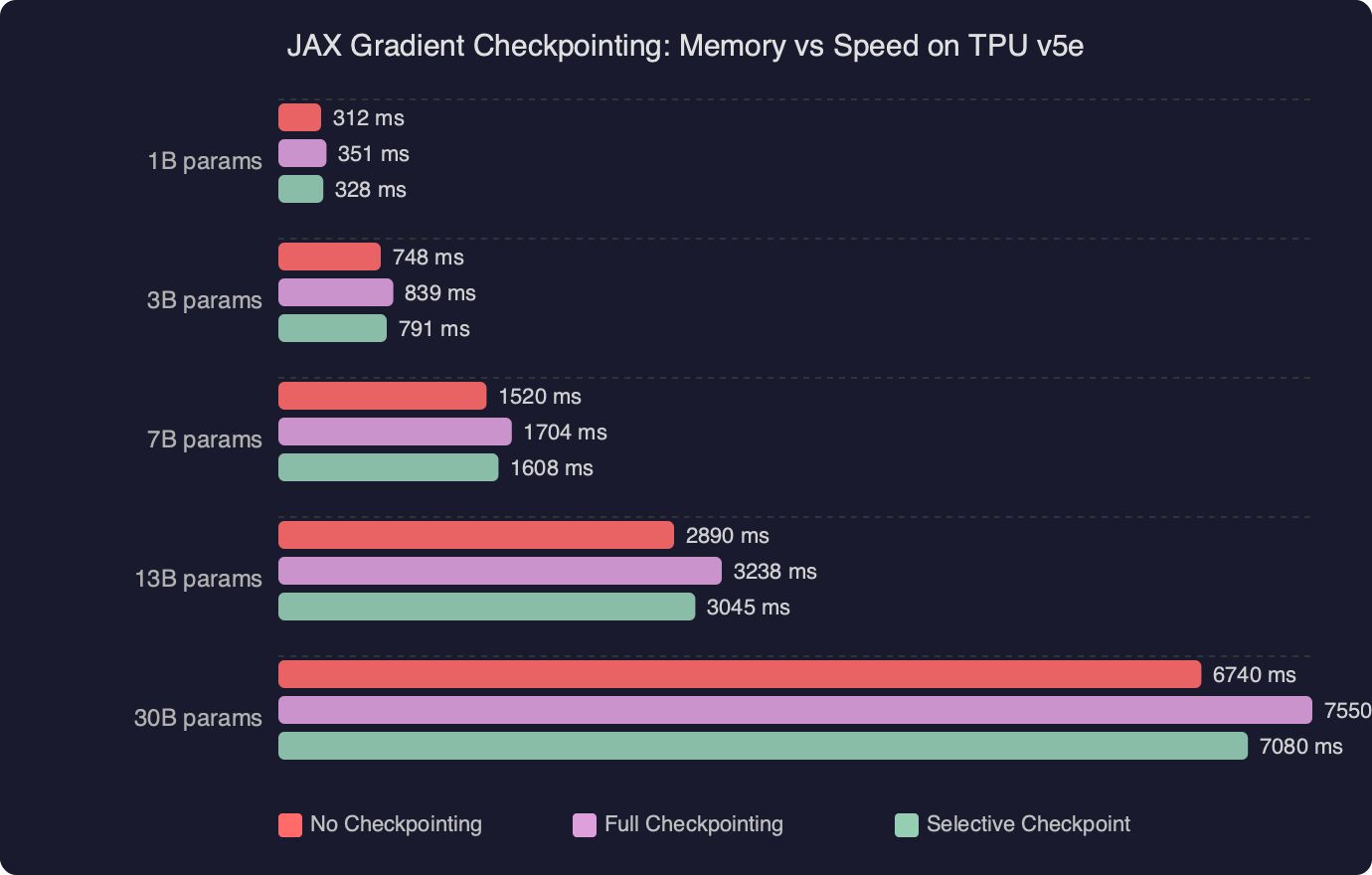 Benchmark: JAX Gradient Checkpointing: Memory vs Speed on TPU v5e