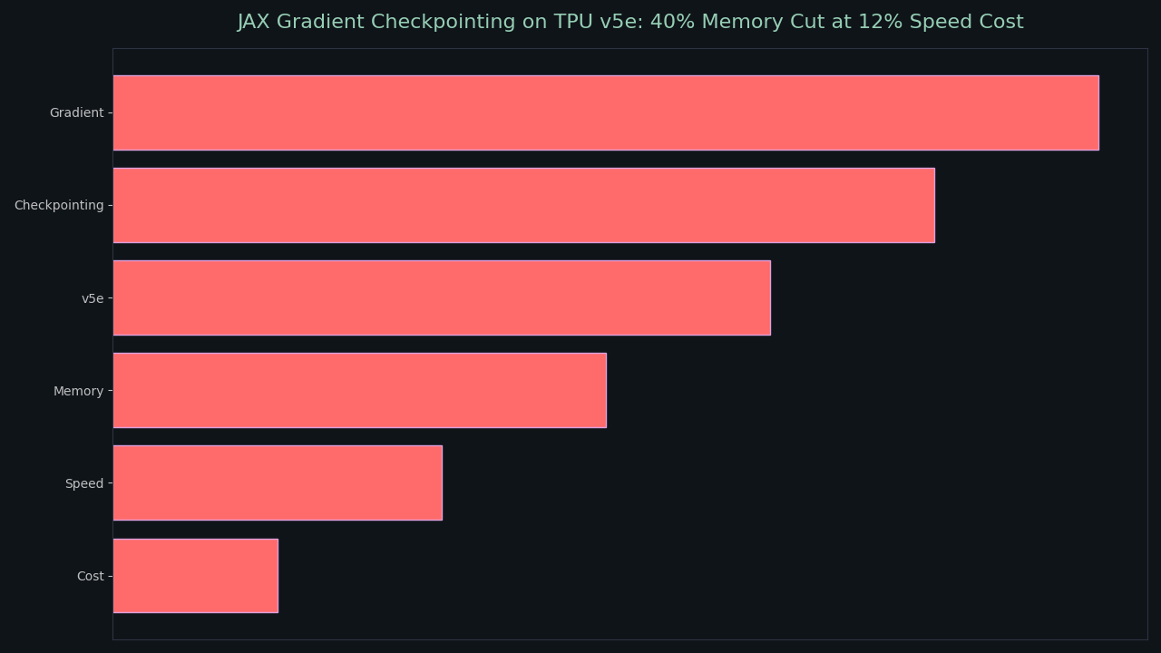 Topic overview for JAX Gradient Checkpointing on TPU v5e: 40% Memory Cut at 12% Speed Cost