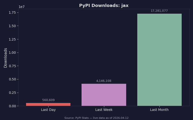 PyPI download statistics for jax