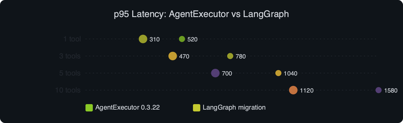 Benchmark: p95 Latency: AgentExecutor vs LangGraph