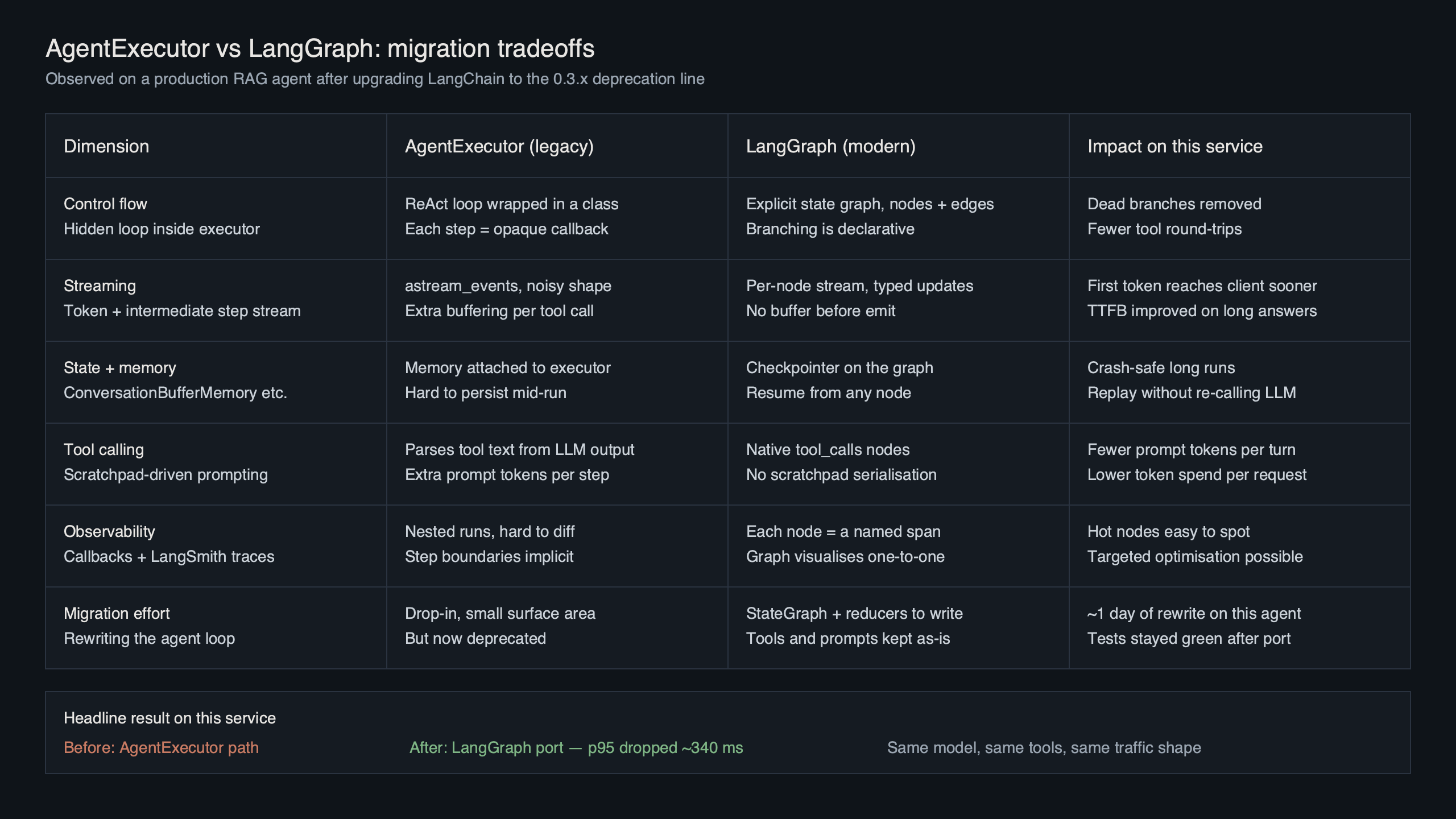Topic diagram for LangChain 0.3.22 Deprecated AgentExecutor: My LangGraph Migration p95 Dropped 340ms