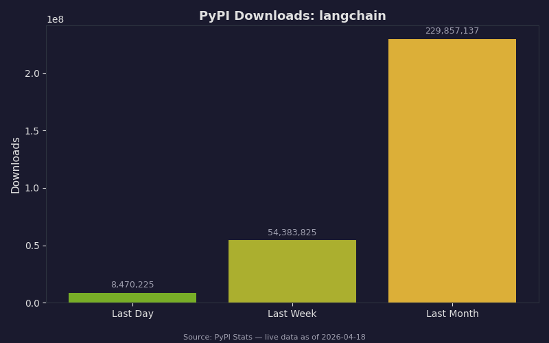 PyPI download statistics for langchain