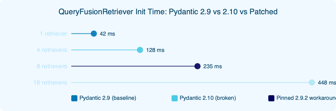 Benchmark: QueryFusionRetriever Init Time: Pydantic 2.9 vs 2.10 vs Patched