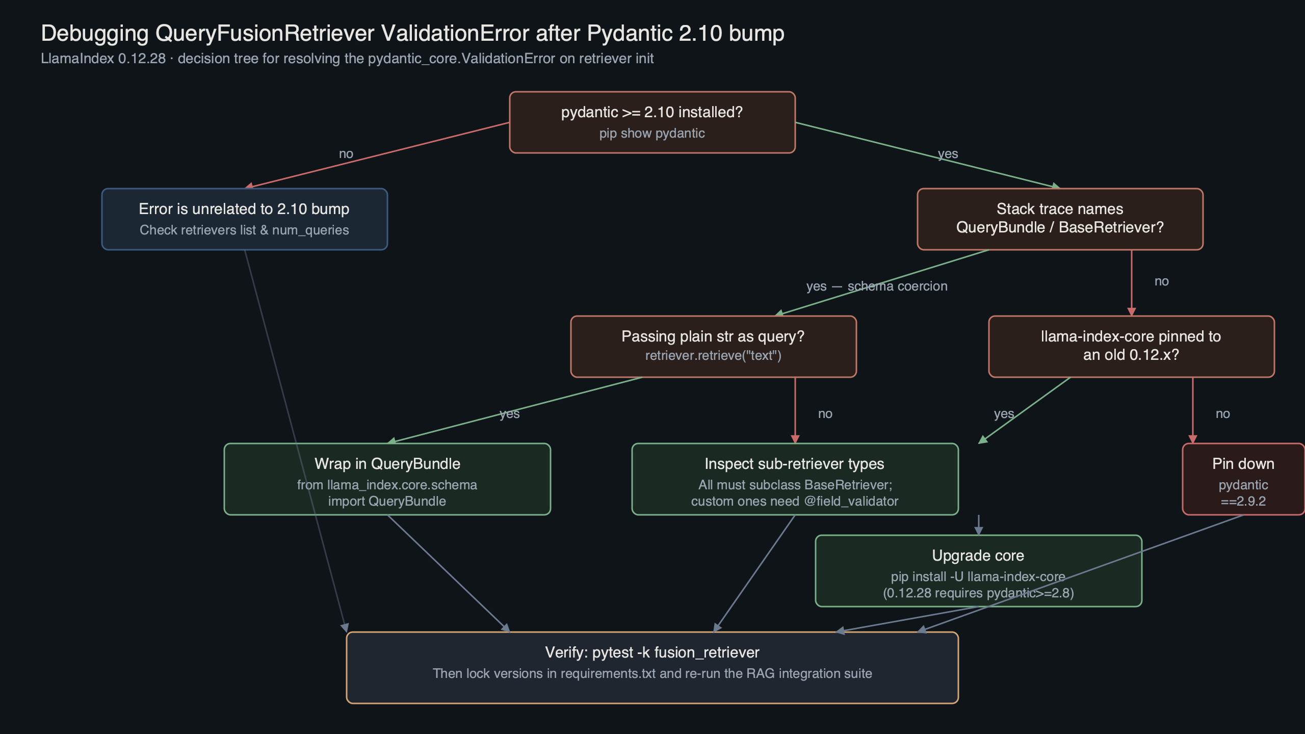 Topic diagram for LlamaIndex 0.12.28 QueryFusionRetriever Throws ValidationError After Pydantic 2.10 Bump