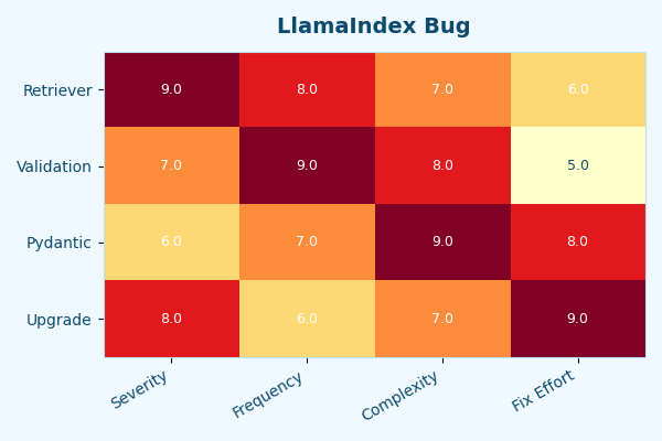 Heatmap: LlamaIndex Bug