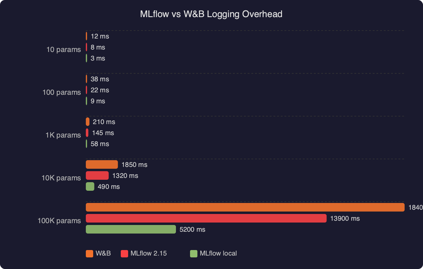 Benchmark: MLflow vs W&B Logging Overhead