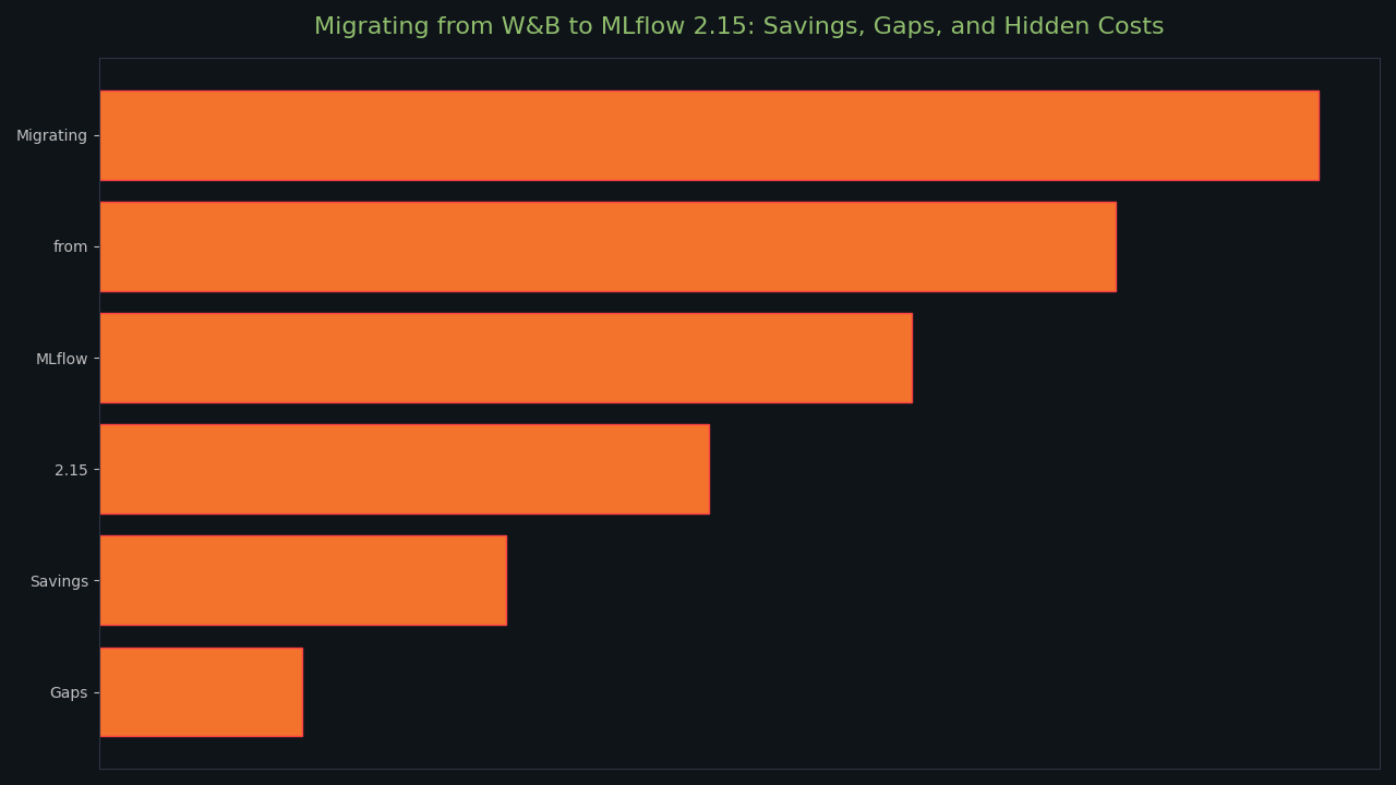 Topic overview for Migrating from W&B to MLflow 2.15: Savings, Gaps, and Hidden Costs