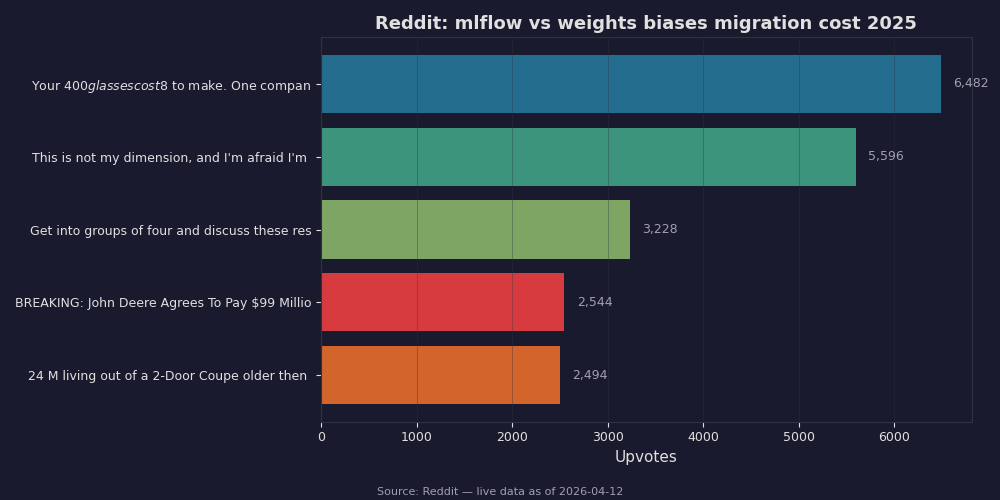 Reddit top posts about mlflow vs weights biases migration cost 2025