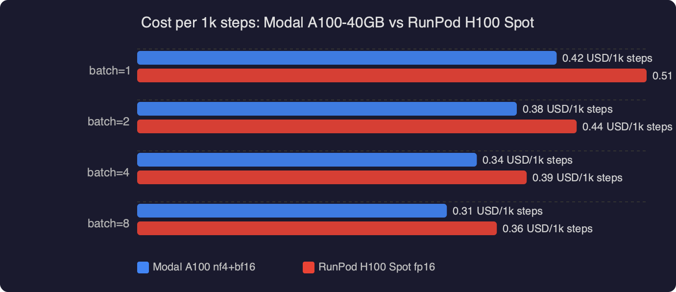 Benchmark: Cost per 1k steps: Modal A100-40GB vs RunPod H100 Spot