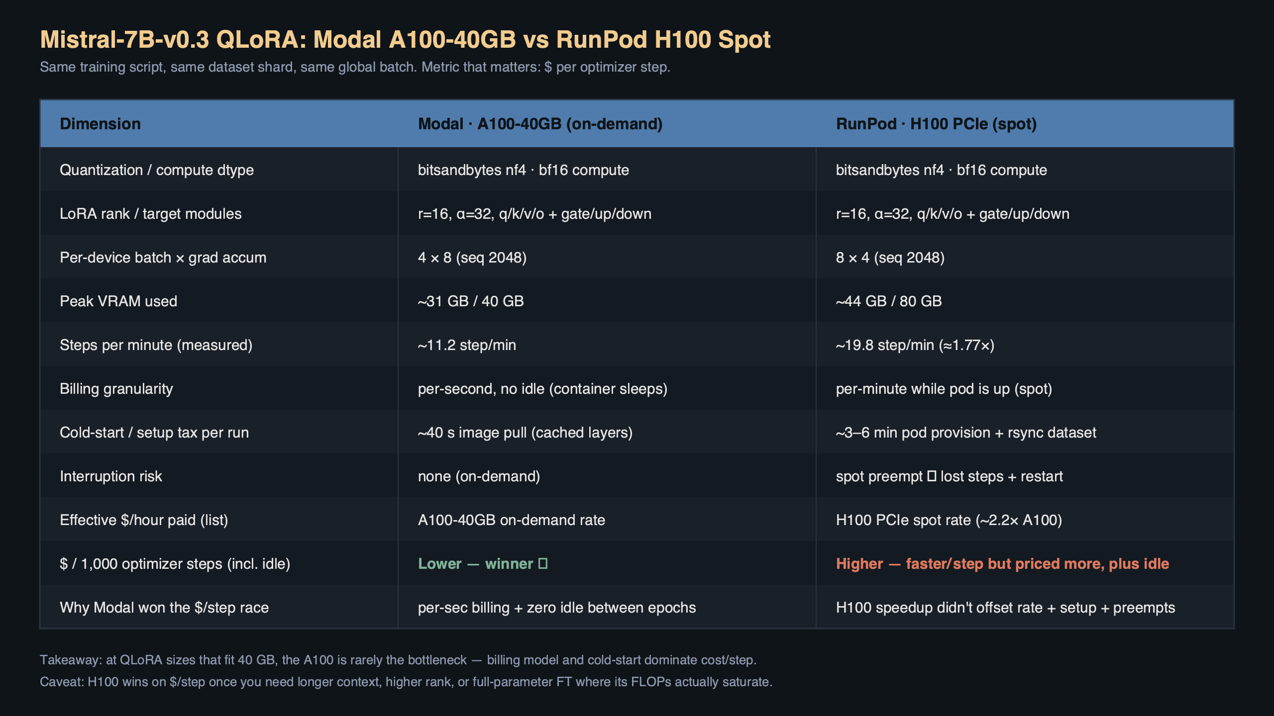 Topic diagram for Mistral-7B-v0.3 QLoRA on Modal A100-40GB: nf4 + bf16_compute Beat My RunPod H100 Spot Cost Per Step
