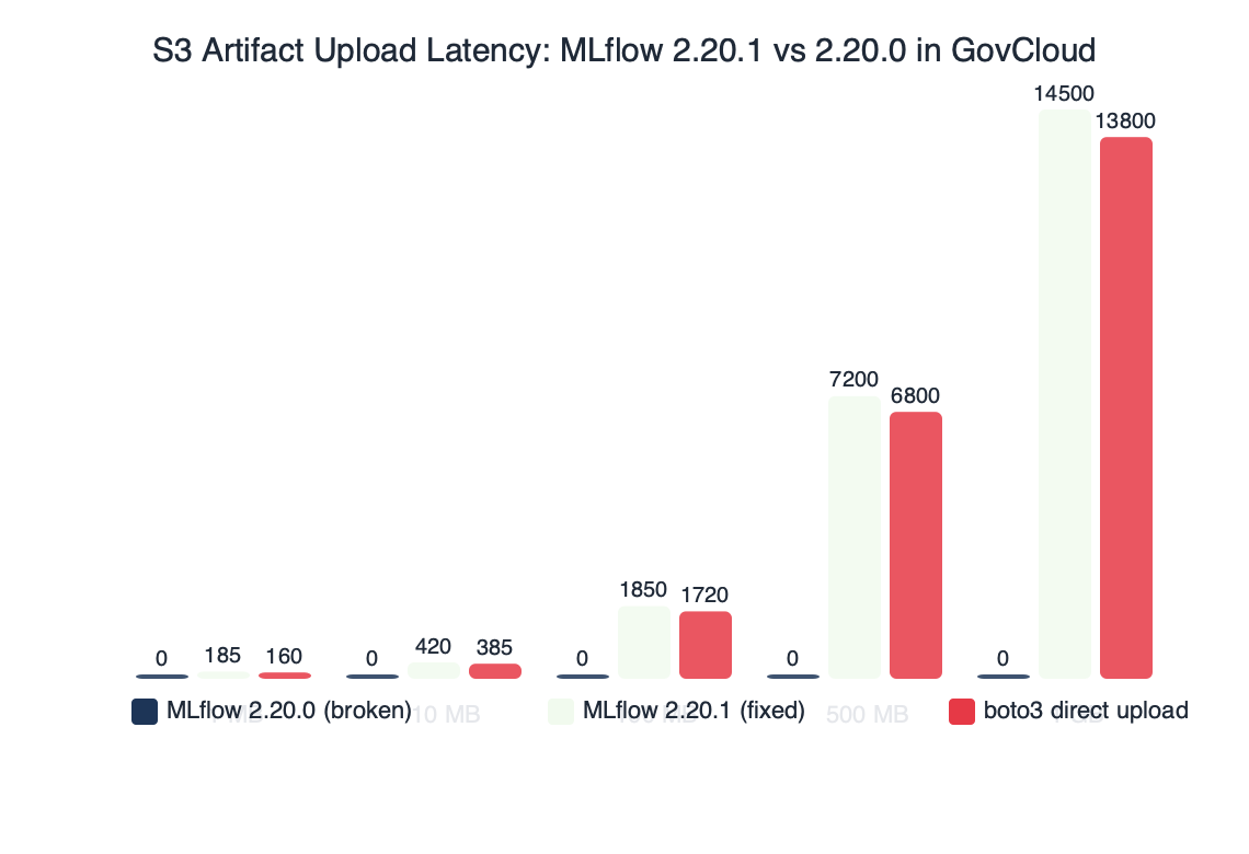 Benchmark: S3 Artifact Upload Latency: MLflow 2.20.1 vs 2.20.0 in GovCloud
