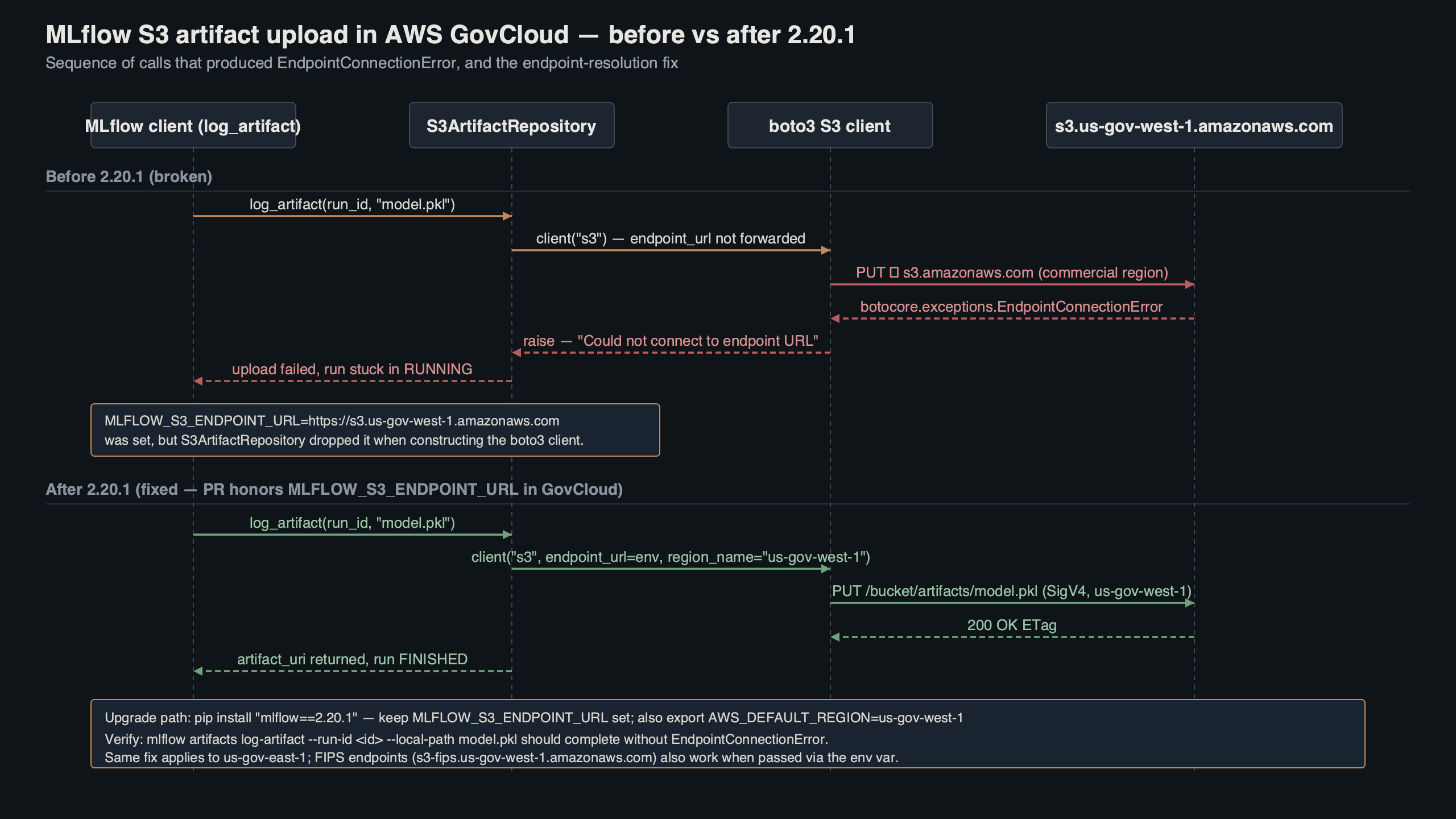 Topic diagram for MLflow 2.20.1 Fixed the S3 Artifact Upload EndpointConnectionError in AWS GovCloud