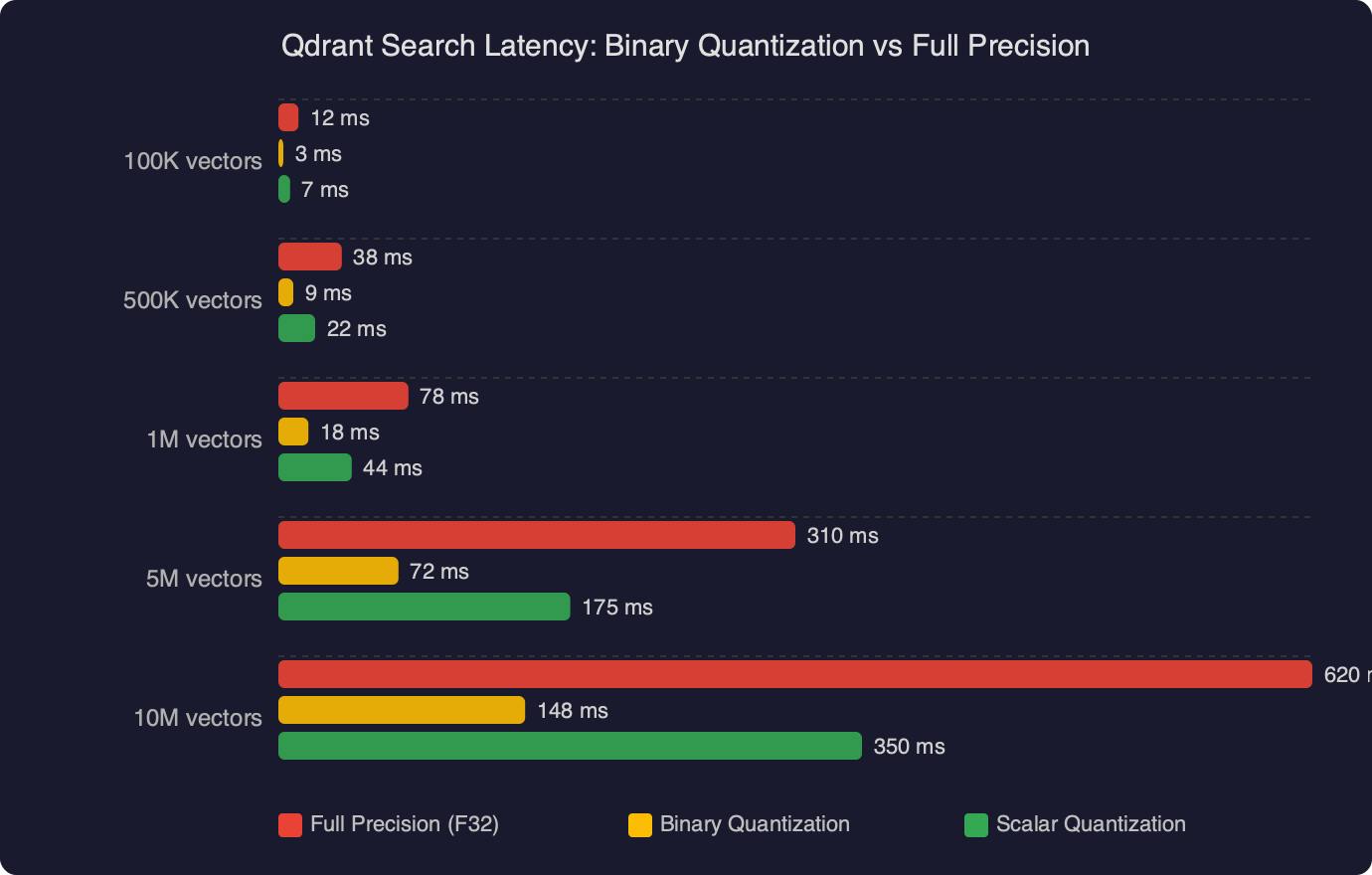 Benchmark: Qdrant Search Latency: Binary Quantization vs Full Precision