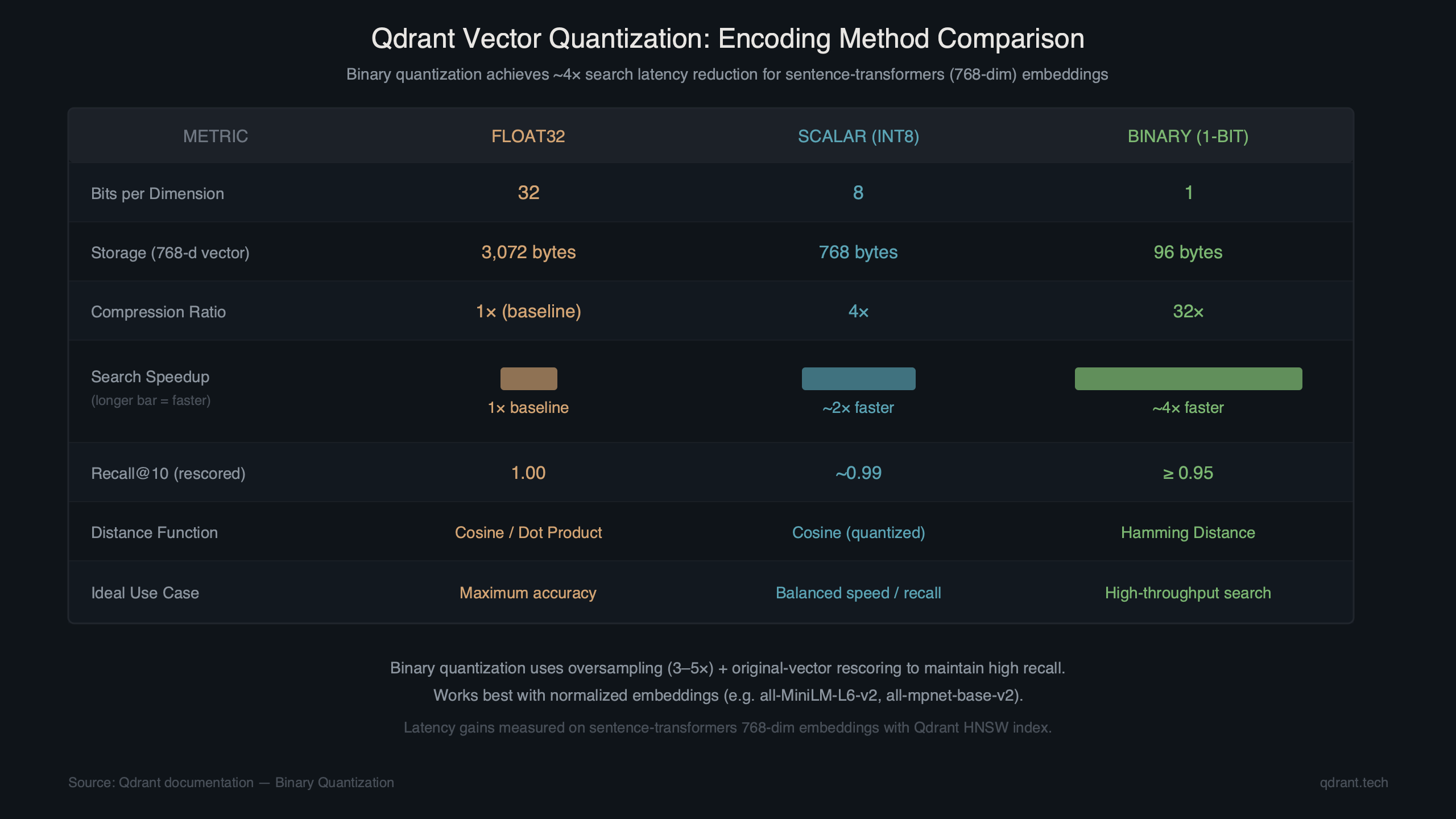 Topic diagram for Qdrant Binary Quantization Cuts Sentence-Transformers Search Latency 4x