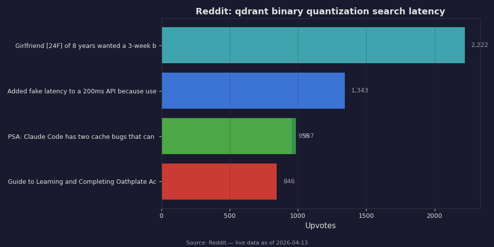 Reddit top posts about qdrant binary quantization search latency