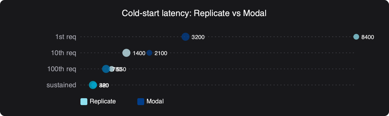 Benchmark: Cold-start latency: Replicate vs Modal