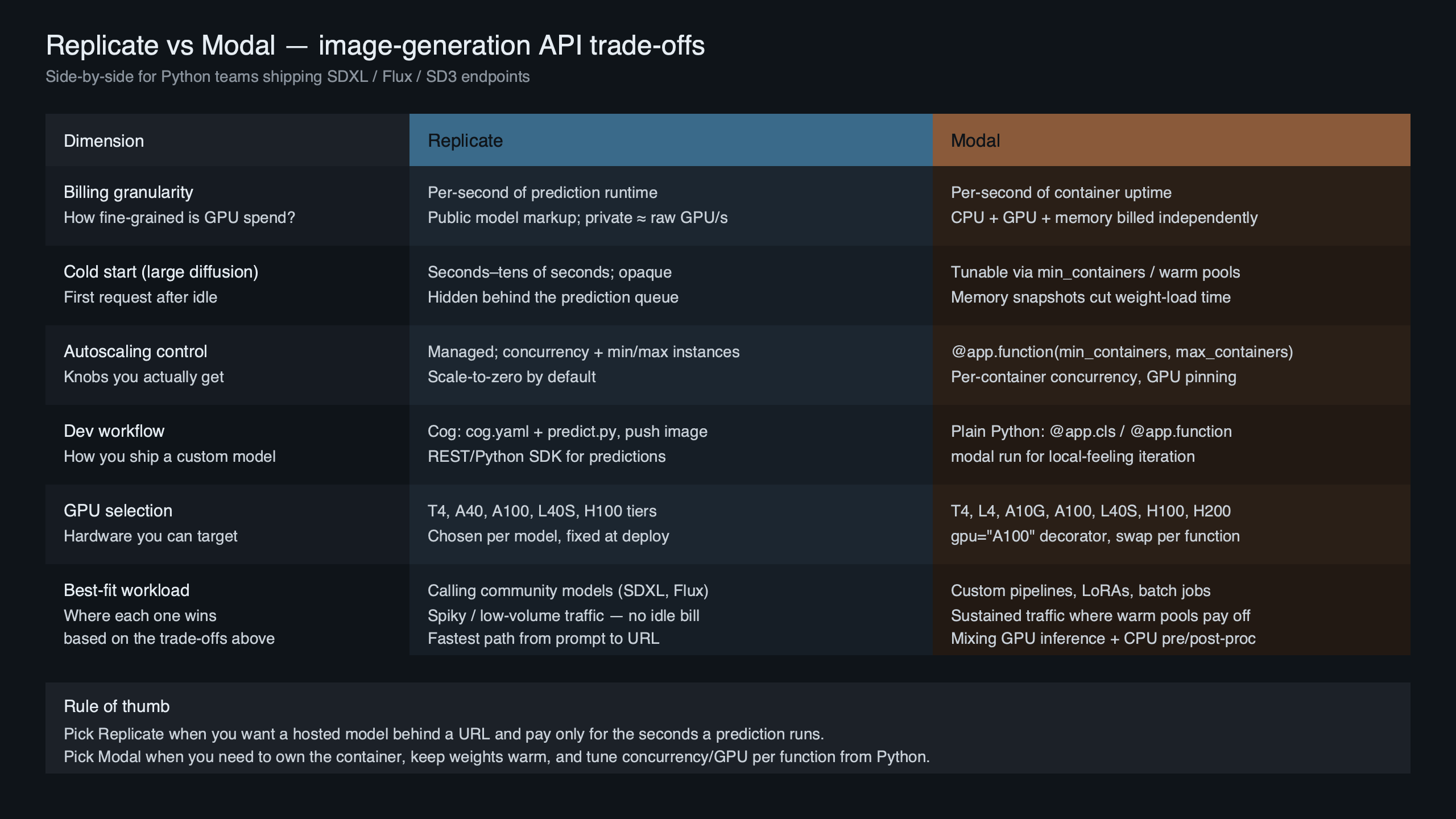 Topic diagram for Replicate vs Modal for image-generation APIs: per-second billing, autoscaling, cold-start