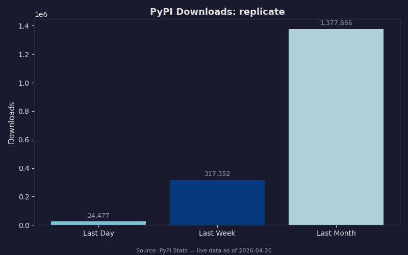 PyPI download statistics for replicate