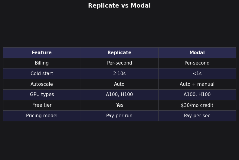 Comparison: Replicate vs Modal