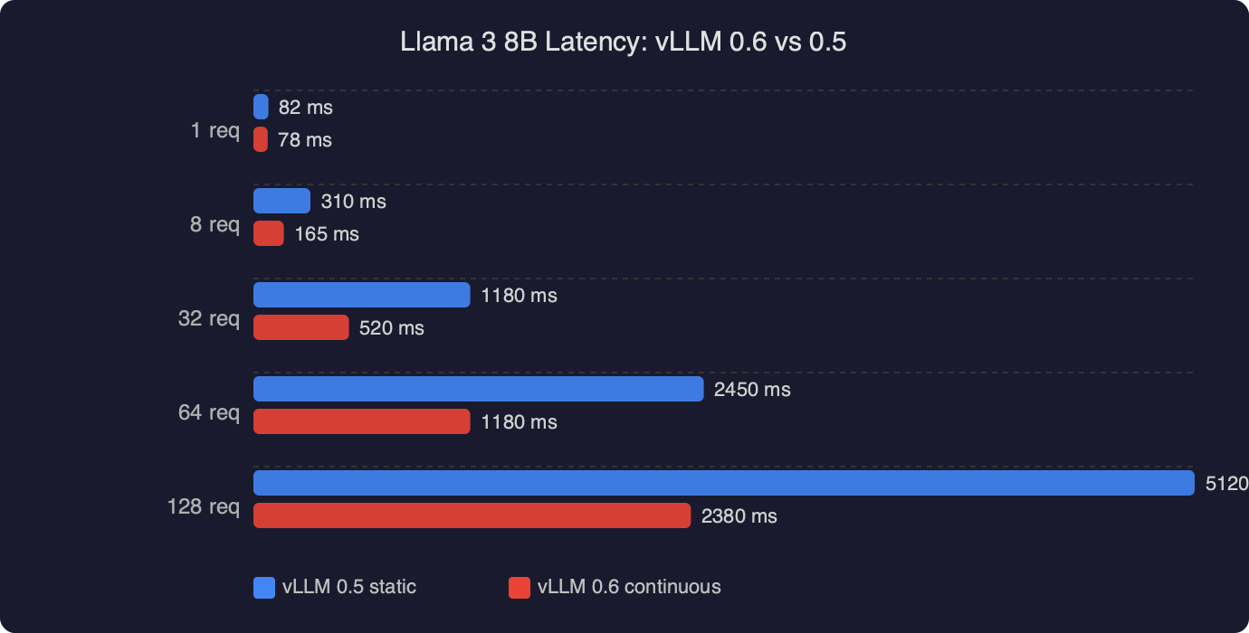 Benchmark: Llama 3 8B Latency: vLLM 0.6 vs 0.5