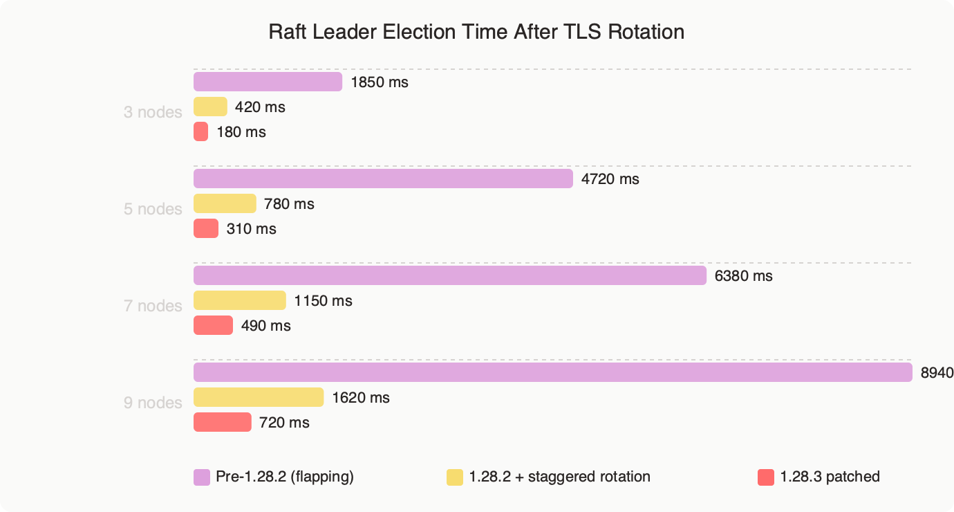 Benchmark: Raft Leader Election Time After TLS Rotation