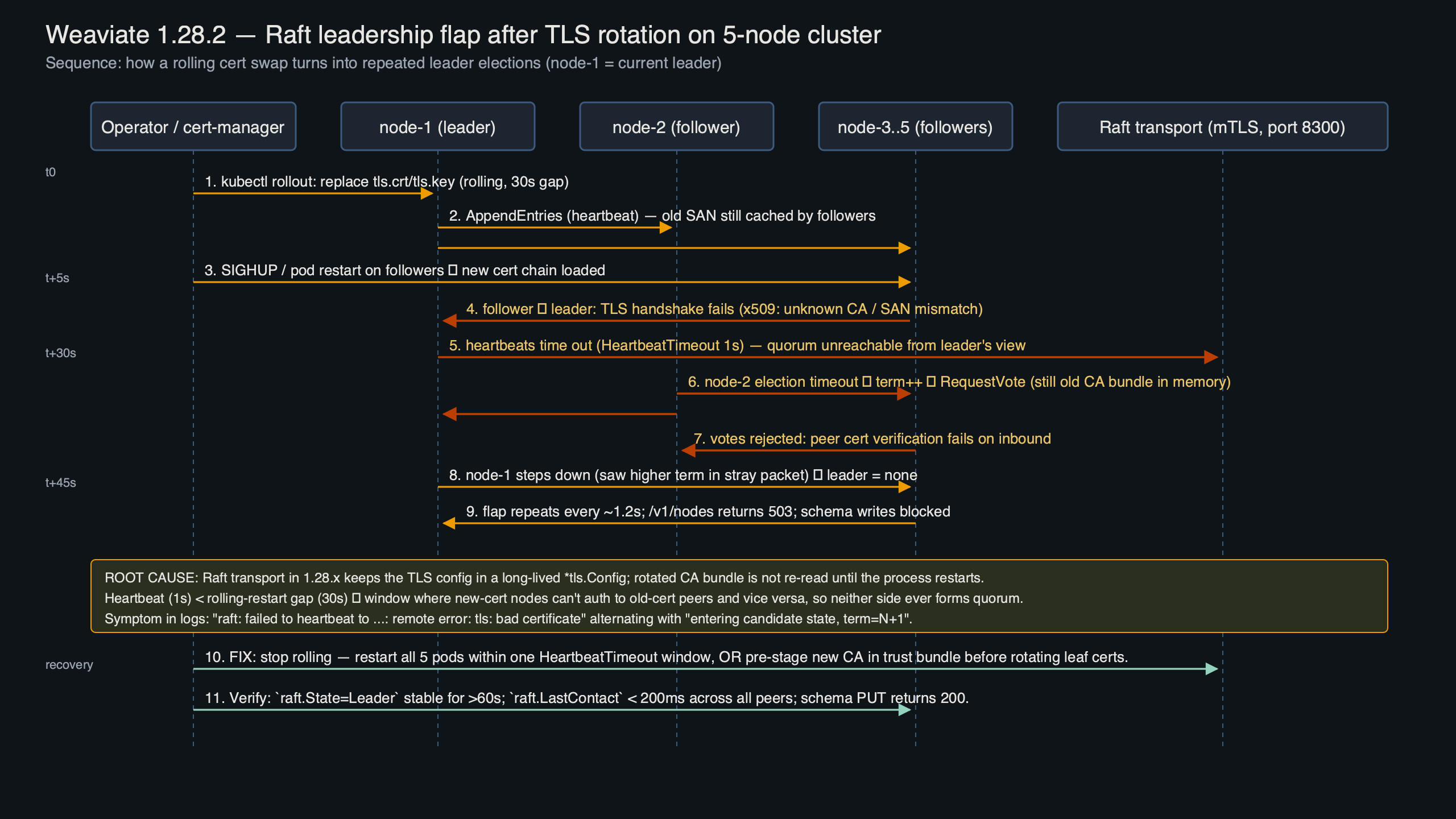 Topic diagram for Weaviate 1.28.2 Raft Leadership Flapping on 5-Node Clusters After TLS Rotation