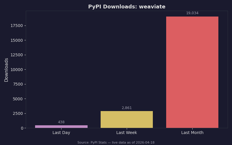 PyPI download statistics for weaviate