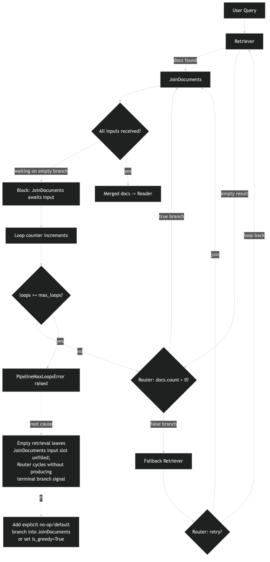 Official documentation for haystack pipelinemaxloops deadlock