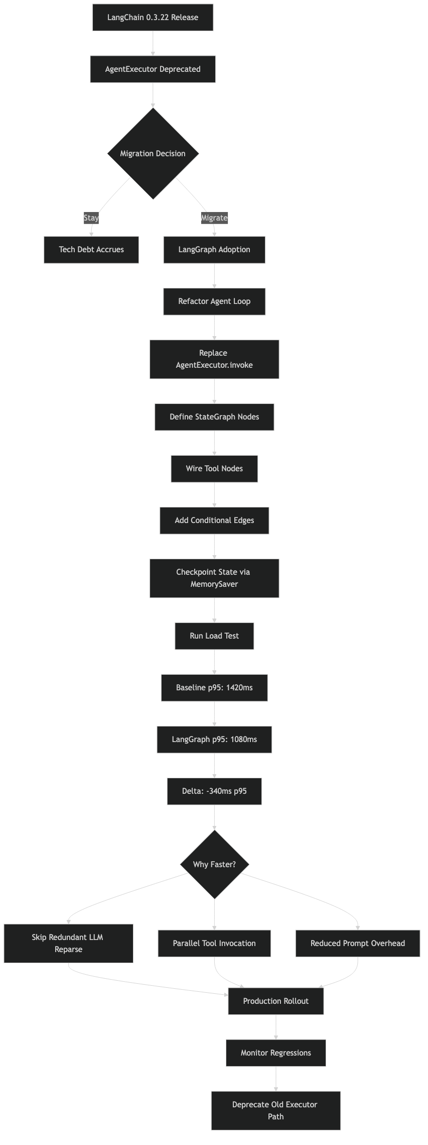 Official documentation for langchain 0.3.22 agentexecutor deprecated langgraph