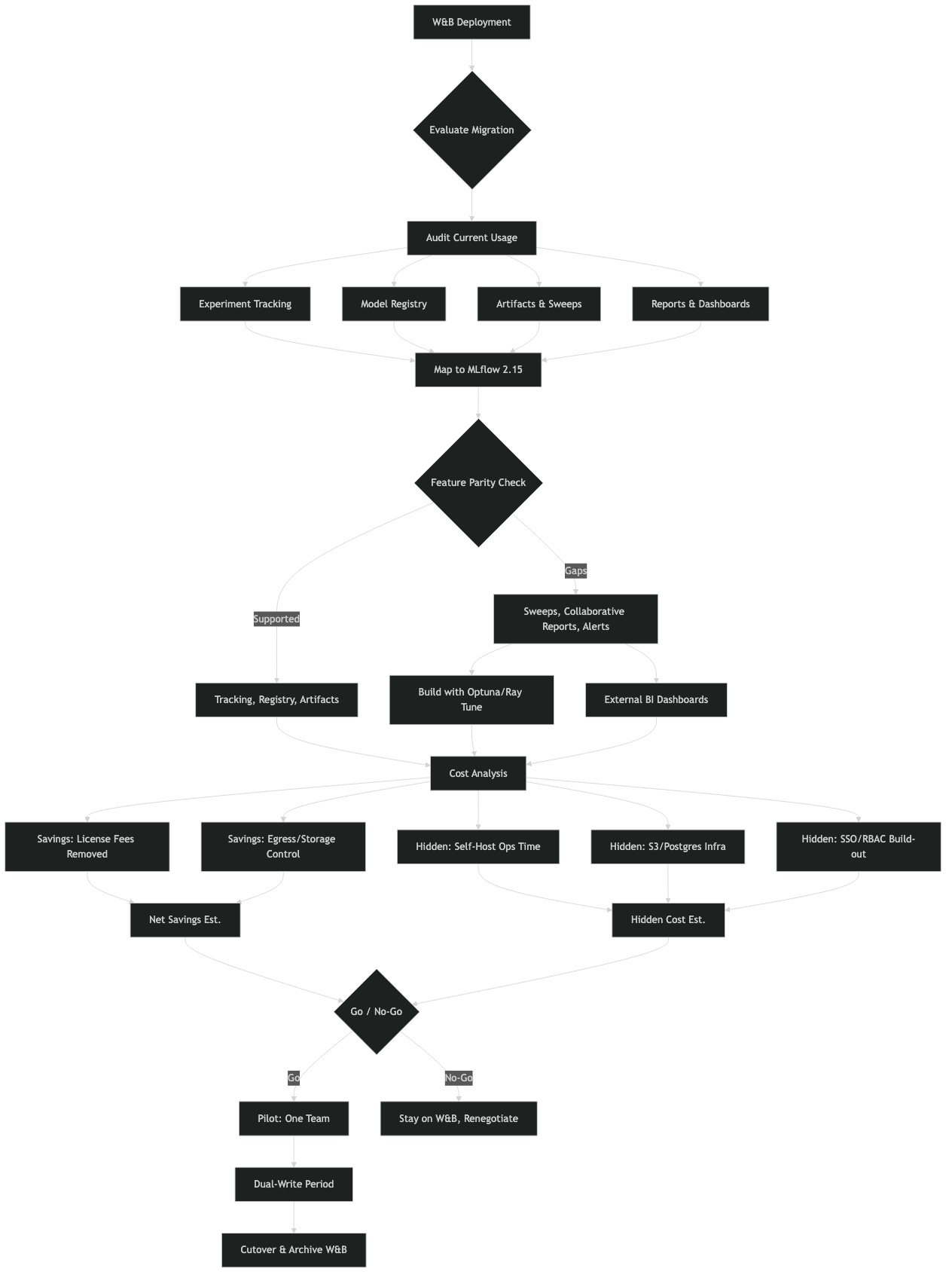 Official documentation for mlflow vs weights biases migration cost 2025