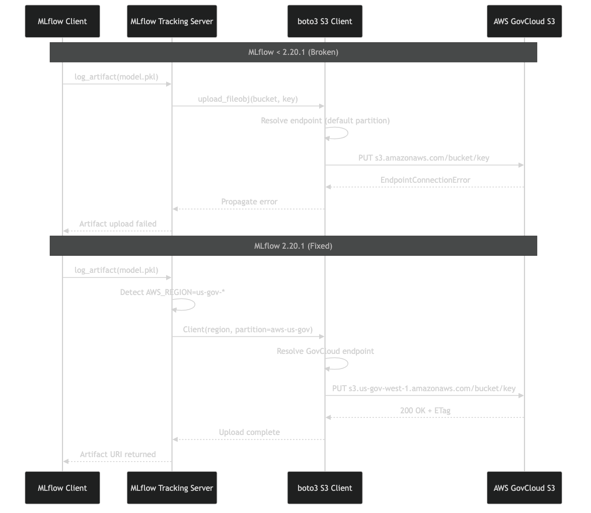Official documentation for mlflow 2.20.1 s3 endpointconnectionerror govcloud
